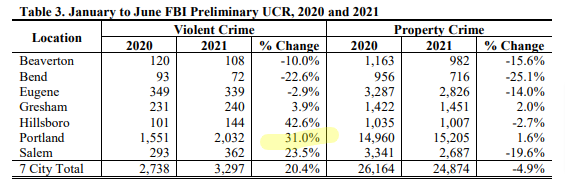 https://www.oregon.gov/cjc/CJC%20Document%20Library/2020_FBI_UCR_OregonReleaseBrief.pdf